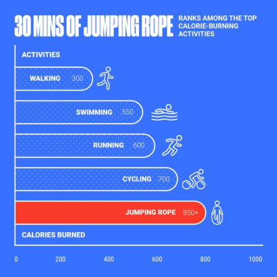 Adjustable Jump Rope for Fitness and Exercise – Skipping Rope for Cardio, Boxing, and Weight Loss – Speed Rope perfect for Men & Women