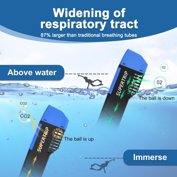 Supertrip Full Face Snorkel Mask Adults, Snorkeling Gear for Adults with Shorten Breathing Distance, Snorkel Mask for 180°Panoramic View Camera Mount Advanced Breathing System, Anti-Fog Anti-Leak