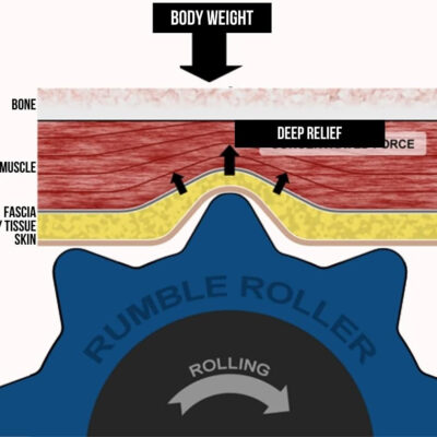 RumbleRoller Original Textured Foam Roller - Deep Tissue, Self Myofacial Release Massage Therapy Roller
